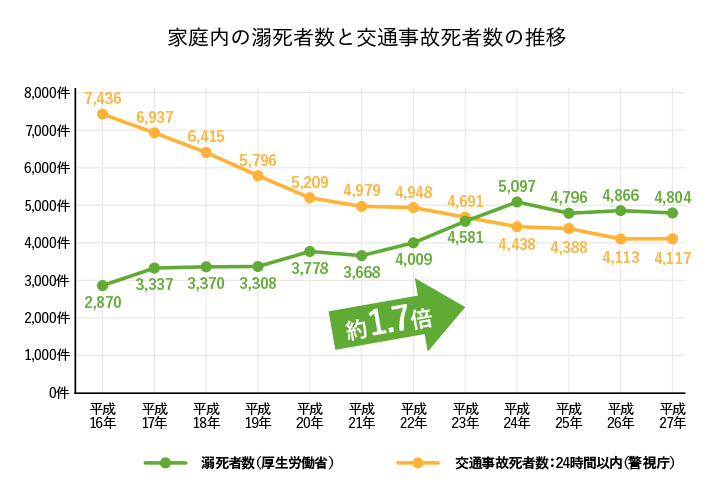 家庭内の溺死者数と交通事故死者数の推移