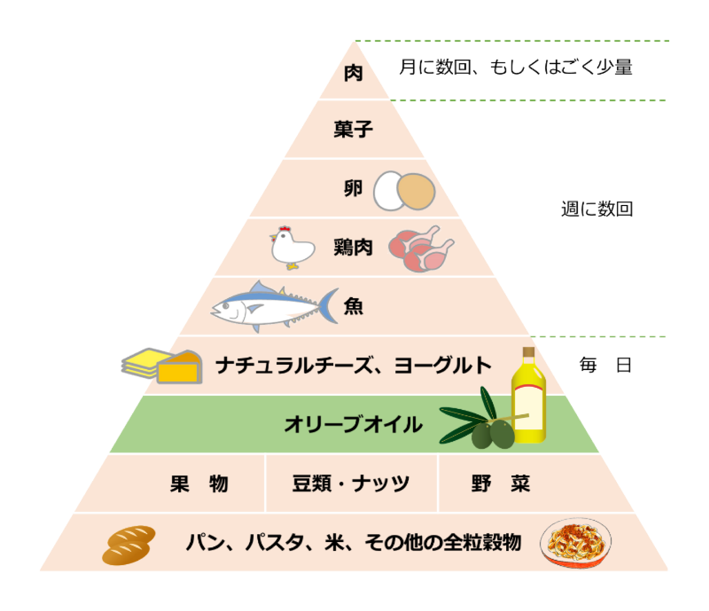 地中海型食事のピラミッド