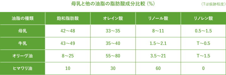 母乳と他の油脂の脂肪酸成分比較