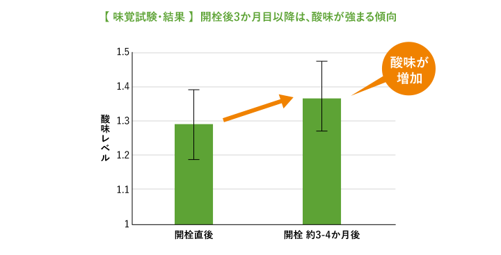 【味覚試験・結果 】開栓後3か月目以降は、酸味が強まる傾向