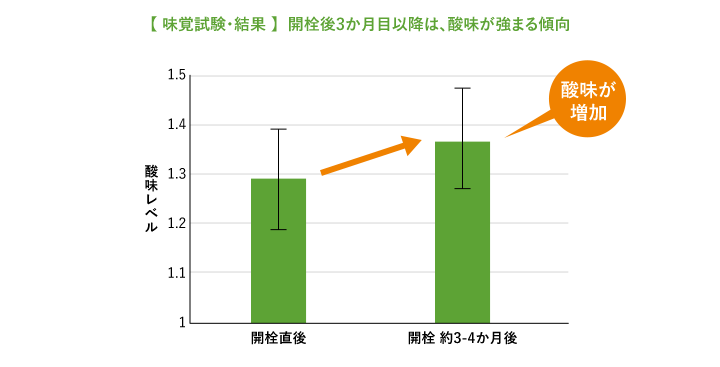 【味覚試験・結果 】開栓後3か月目以降は、酸味が強まる傾向
