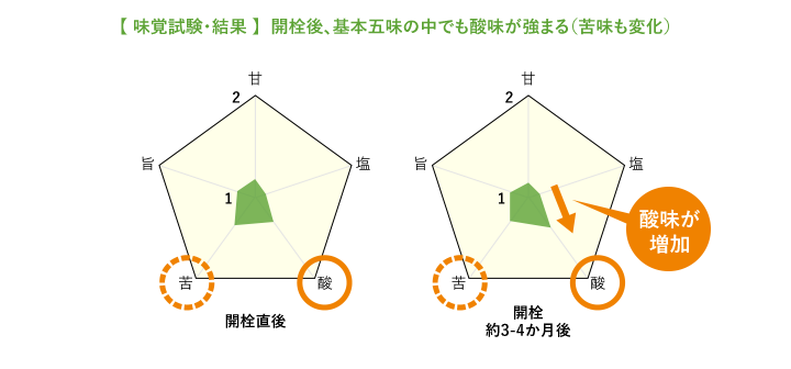 【味覚試験・結果 】開栓後、基本五味の中でも酸味が強まる(苦味も変化)