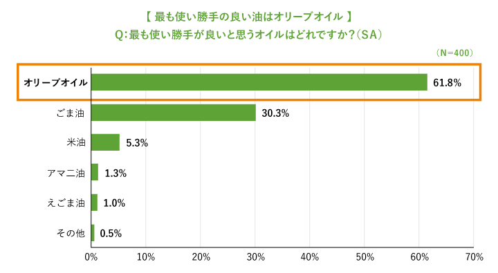 【最も使い勝手の良い油はオリーブオイル】Q：最も使い勝手が良いと思うオイルはどれですか？（ＳＡ）