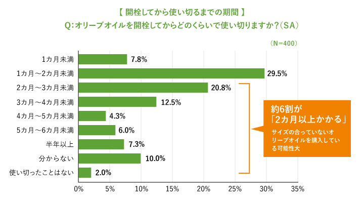 【開栓してから使い切るまでの期間】Q：オリーブオイルを開栓してからどのくらいで使い切りますか？（ＳＡ）